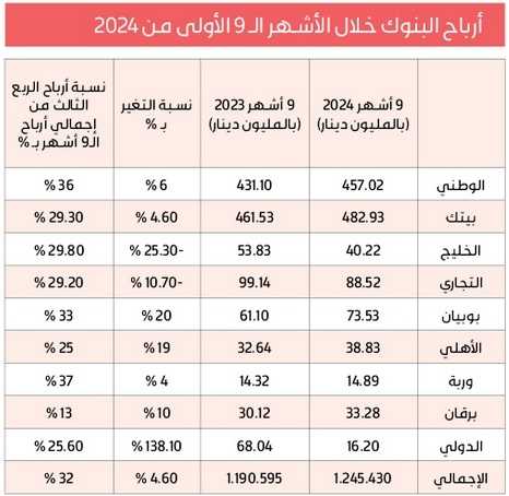 1.24 مليار دينار أرباح البنوك في 9 أشهر