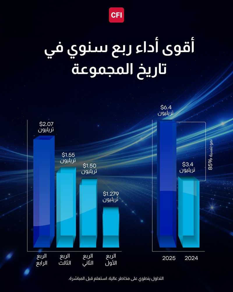 CFI تسجل أقوى ربع سنوي في تاريخها بقيمة تداولات بلغت 2.07 تريليون دولار