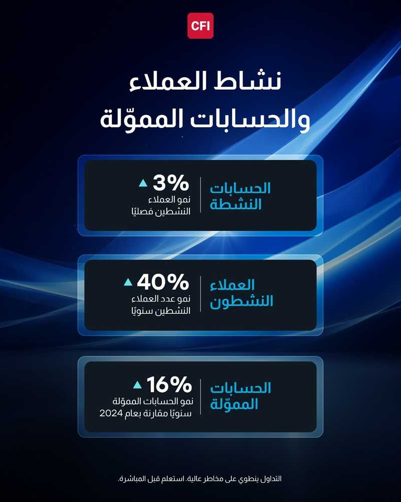 CFI تسجل أقوى ربع سنوي في تاريخها بقيمة تداولات بلغت 2.07 تريليون دولار