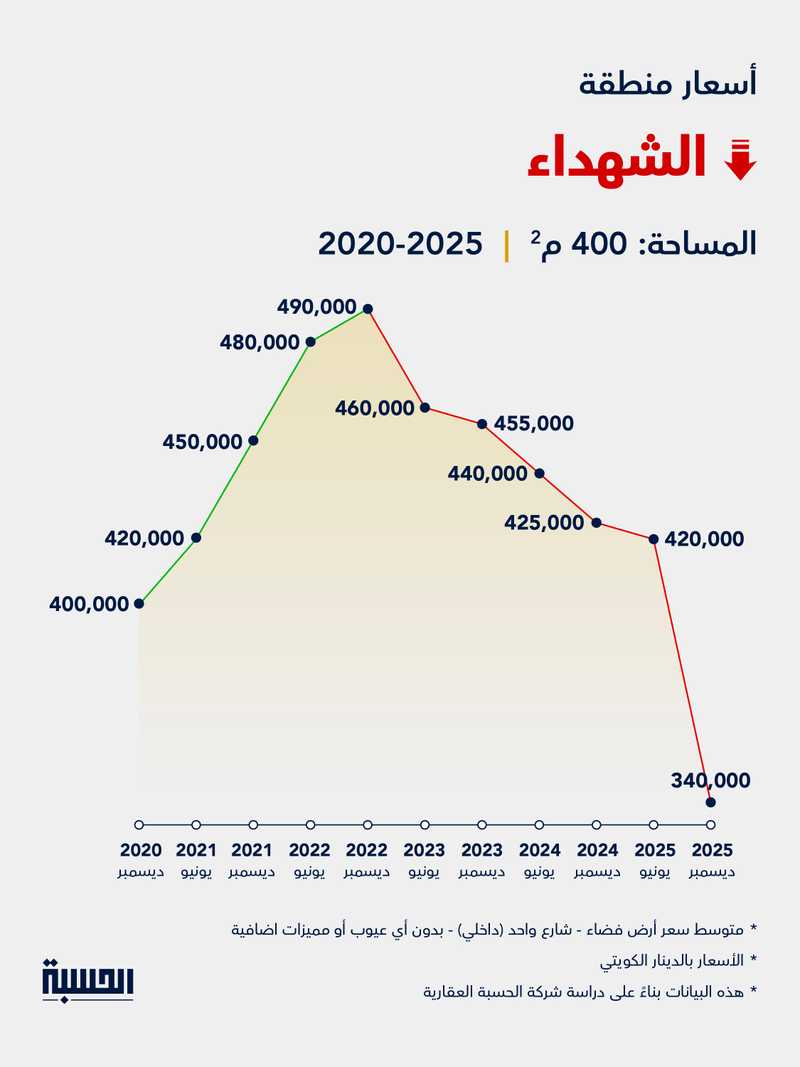  الحسبة : إعادة تسعير هيكلية في منطقة الشهداء