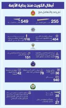 أبطال الكويت تصدوا لـ255 صاروخا و584 مسيرة معادية