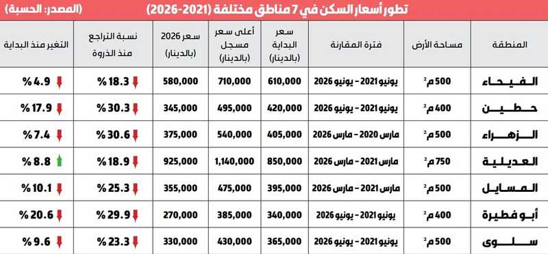 أسعار السكن الخاص.. تراجعت بين 5 و20 ببعض المناطق خلال السنوات الـ 5 الأخيرة