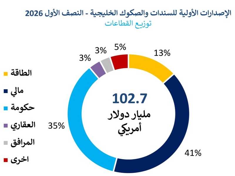 «المركز»: %128.6 زياده اصدارات السندات والصكوك بالكويت في النصف الاول 2026